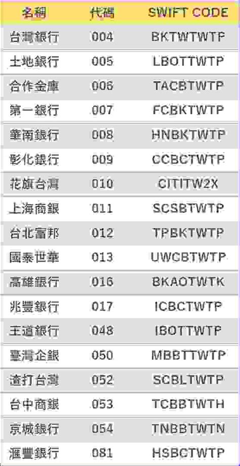 Taiwanese Bank Codes .